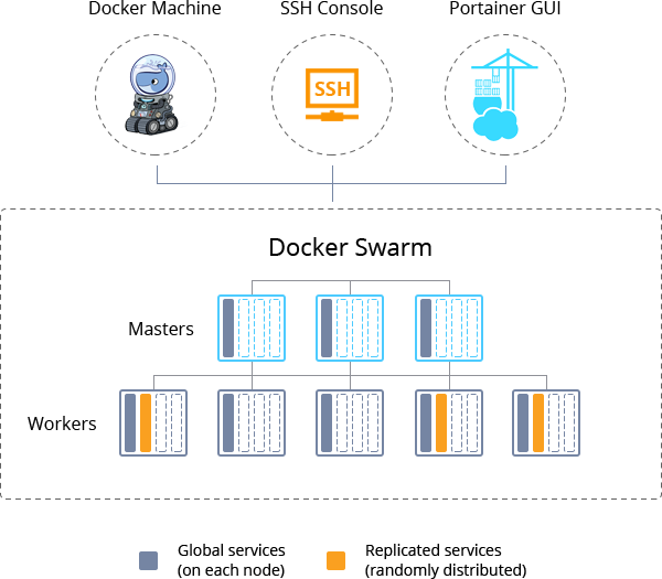 Implantando serviços ao cluster do Docker Swarm